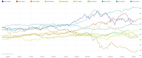 Cenový graf sezonality vepřového masa pro více futures kontraktů