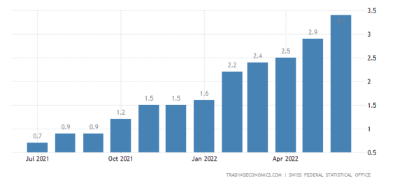 Vývoj švýcarské inflace