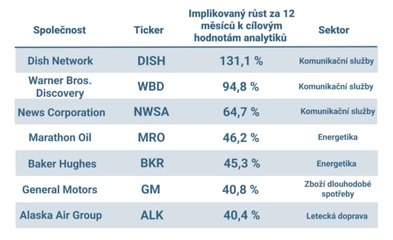 Členové indexu S&P 500 Pure Value, kteří podle analytiků za 12 měsíců vzrostou o 40 % nebo více.