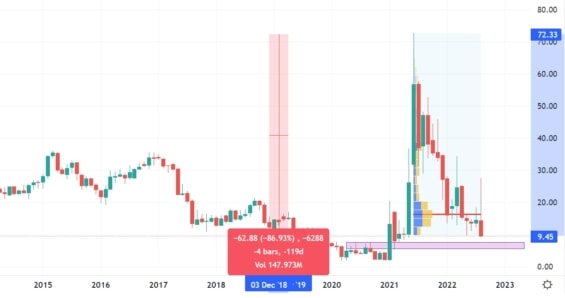 Měsíční akciový graf společnosti AMC
