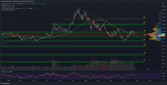 Denní graf AMD akcie