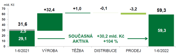 Příčiny změny v EBITDA