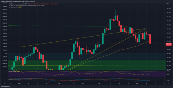 Denní graf dolarového indexu