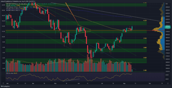 Denní graf indexu S&P 500