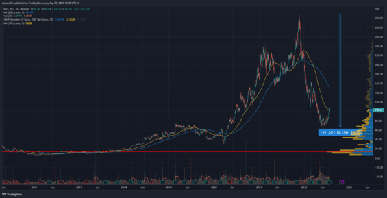 Denní graf akcie Etsy