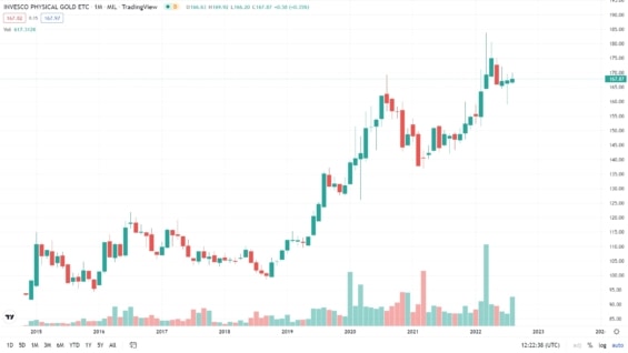 graf invesco physical gold