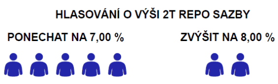 Hlasování o sazbách