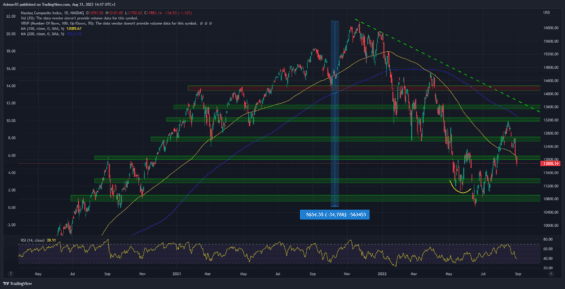 Technologicky index Nasdaq