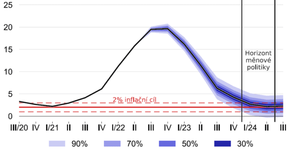 Inflační prognóza