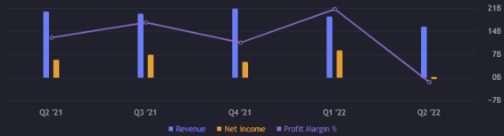 Výnos, zisk a čistá marže