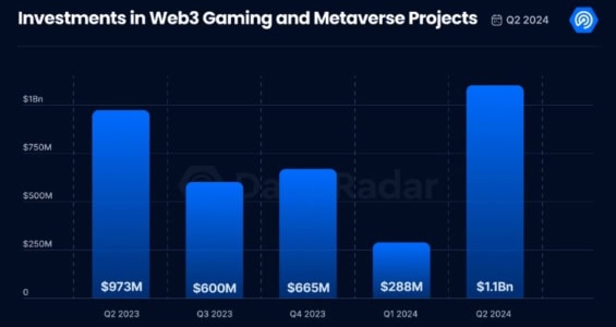 Investice do Web3 gamingu a metaversu