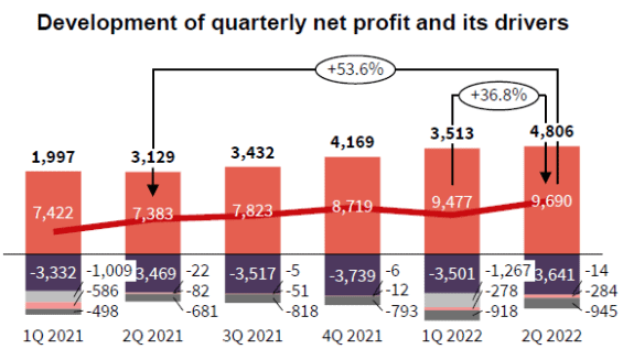 Kvartální čistý zisk