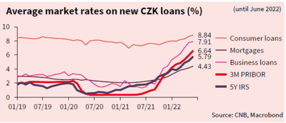 Průměrné úrokové míry
