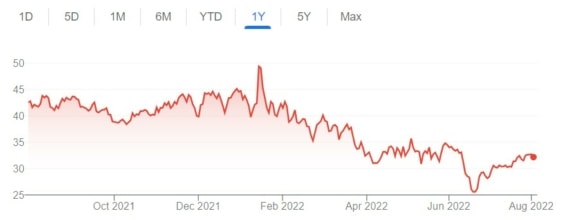 Vývoj ceny akcií KB Home za posledních 12 měsíců