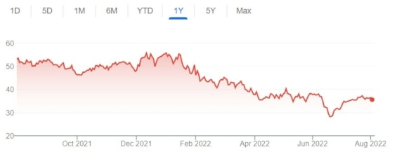 Vývoj ceny akcií MDC Holdings za posledních 12 měsíců