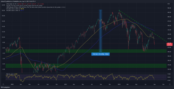 Akciový index Stoxx 600