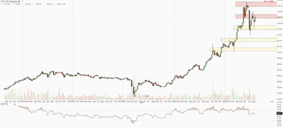 Týdenní graf akcie ČEZ