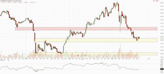 Týdenní graf akcie Komerční banka