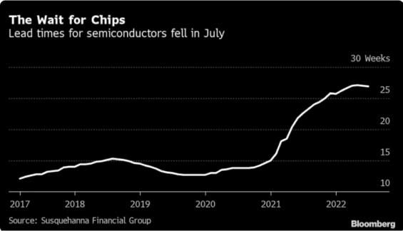 Čekací doba na nové čipy