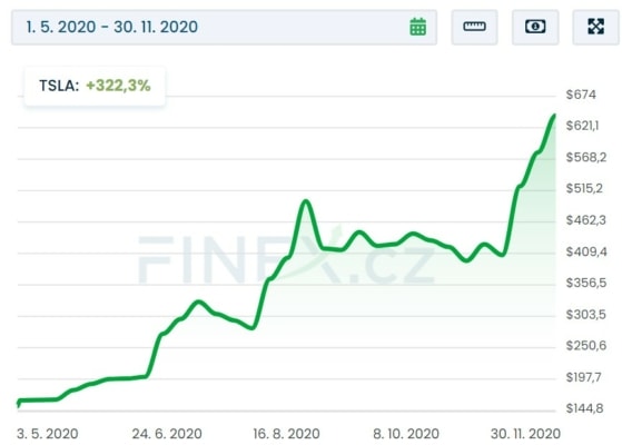 K předchozímu splitu akcií Tesla v poměru 5:1 došlo 31. 8. 2020 a takto se akciím v období okolo splitu dařilo
