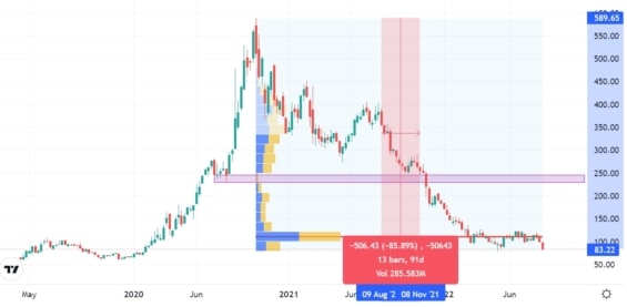 Týdenní akciový graf společnosti Zoom