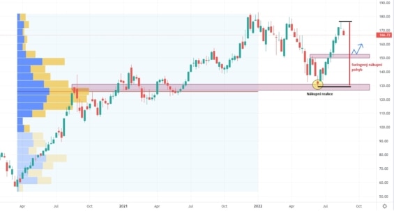 Ukázka swingového obchodu na akciích Apple (týdenní graf)