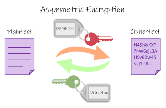 asymetrická kryptografie