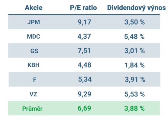 6 růstových akcií ve slevě – data k 2. 8. 2022