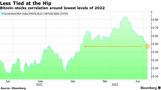 Korelace mezi Bitcoinem a akciovým trhem v roce 2022
