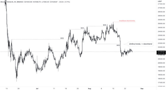 Aktuální 4h trend Bitcoinu