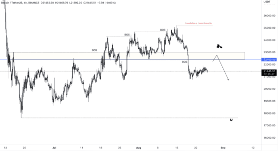 Pravděpodobný scénář pohybu BTC