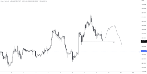 Krátkodobý scénář Bitcoinu