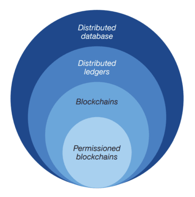 Jak spolu souvisí distribuované databáze, distribuované účetní knihy a blockchainy?