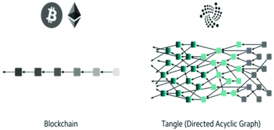 Zjednodušené schéma blockchainu a orientovaného acyklického grafu (DAGu)
