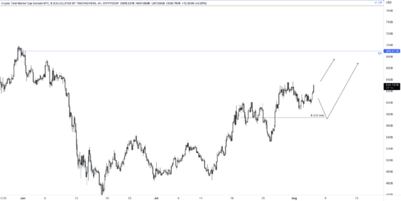 Kapitalizace altcoinů 