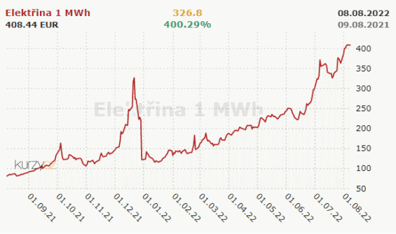 Vývoj ceny elektřiny
