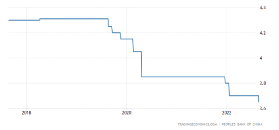 Vývoj čínský úrokových sazeb