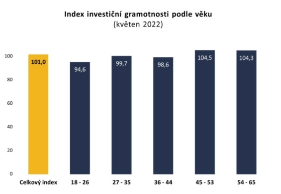Nejlepší investiční gramotností disponují lidé ve věku od 45 do 53 let.