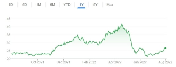 Vývoj ceny akcií Gladstone Land za posledních 12 měsíců