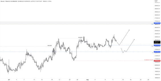 Aktuální scénáře vývoje ceny BTC
