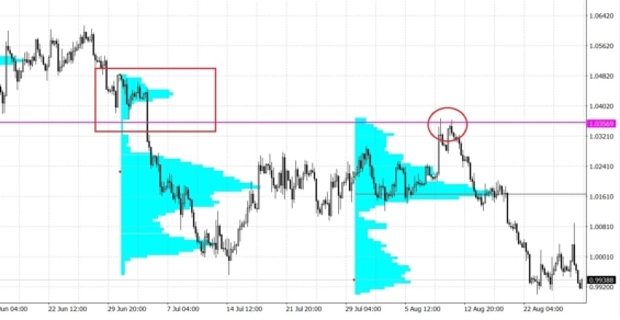 Cenový graf měnového páru EUR/USD (H4) s vykresleným Market Profile