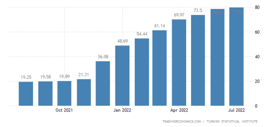 Vývoj turecké inflace