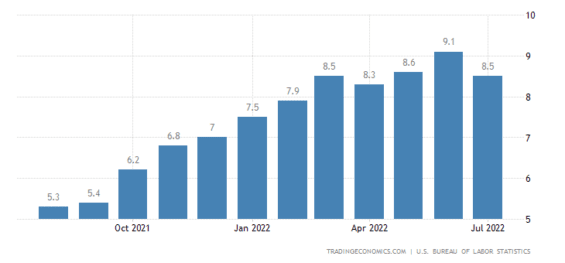 Vývoj inflace v USA