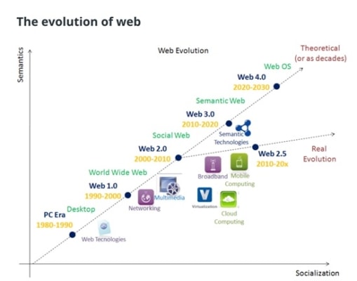 Vývoj internetu od roku 1980 s náhledem jeho vývoje do budoucnosti