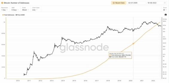 BTC graf (cena a počet adres)