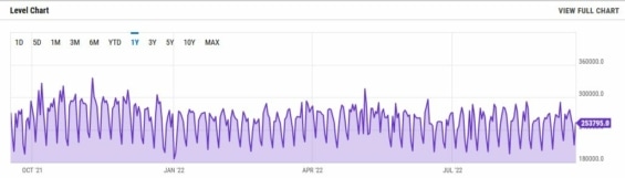 Počet denních BTC transakcí 