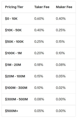 Poplatková struktura na kryptoměnové burze Coinbase