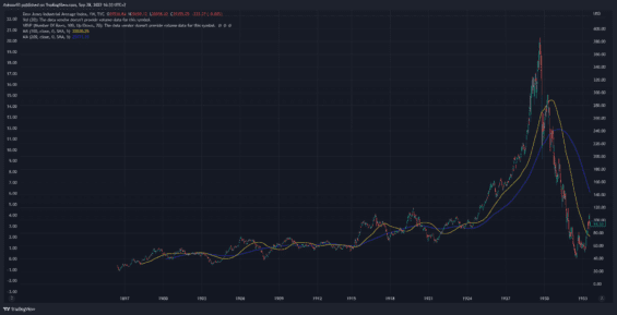 Týdenní graf Dow Jones