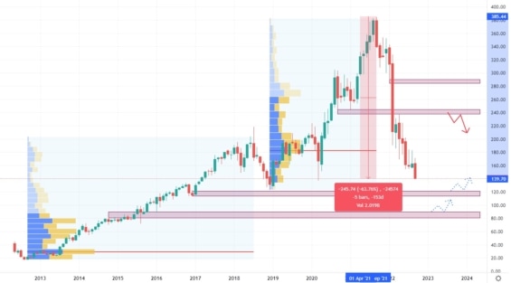 Měsíční akciový graf společnosti Facebook (Meta)
