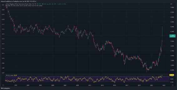 Výnosy na 20letých britských státních dluhoposech